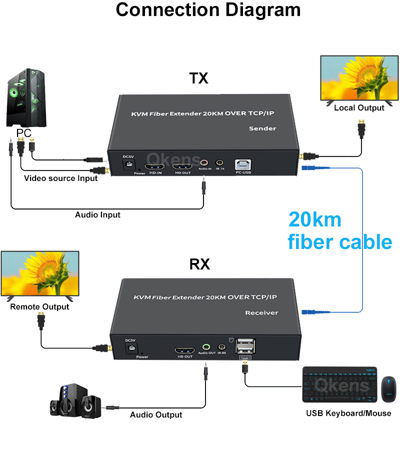 Przedłużacz HDMI KVM 20 km prz – Hdmi Cable recenzja i cena